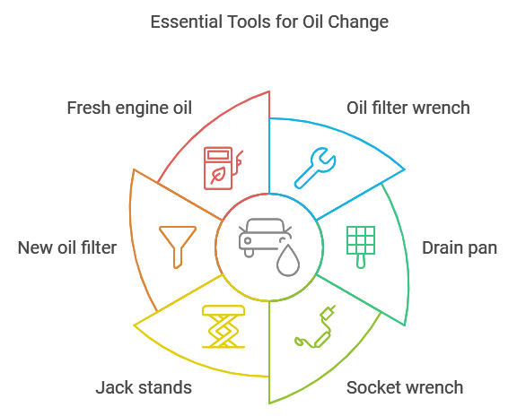 tools for change engine oil